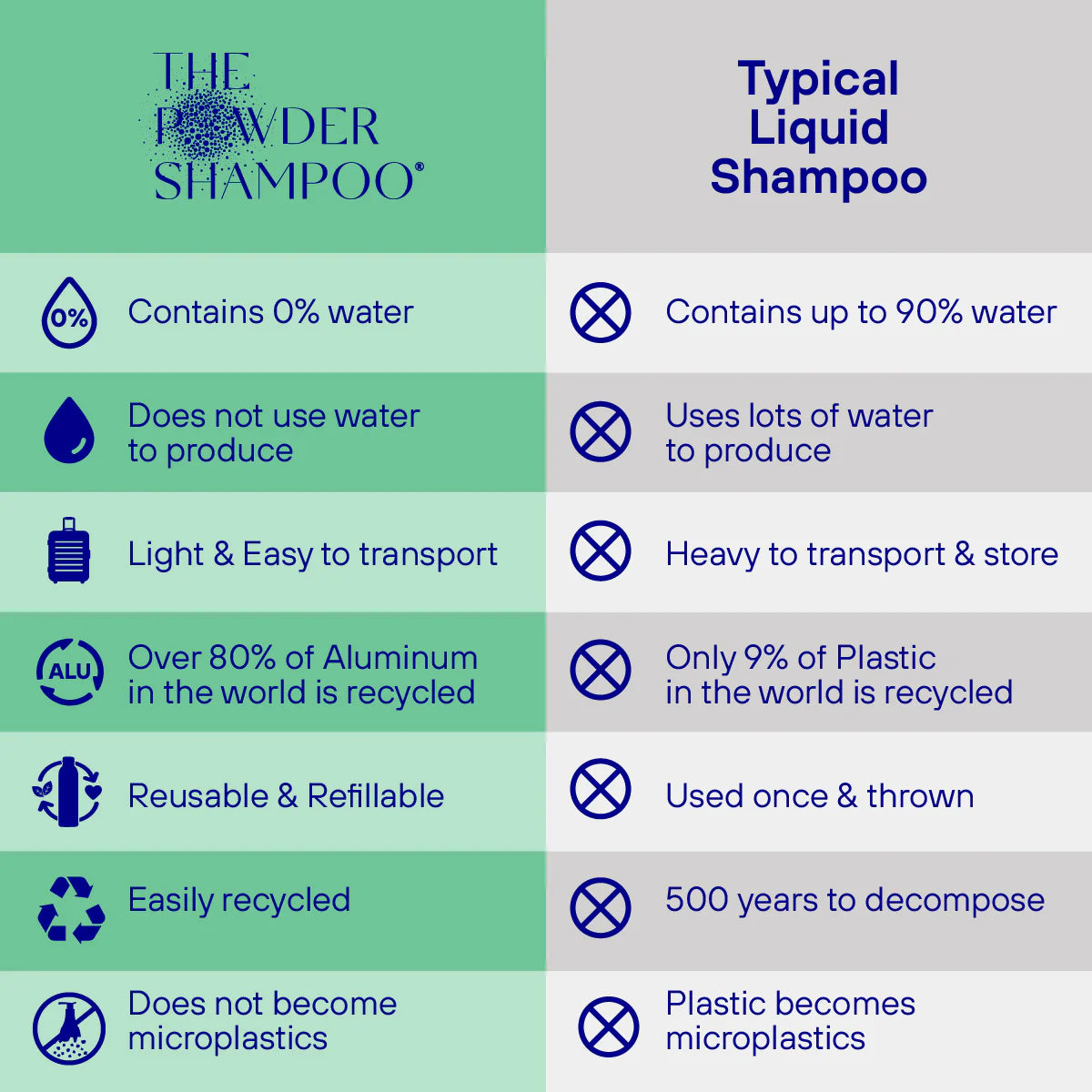 Mini-pulvershampoo for flass fra The Powder Shampoo