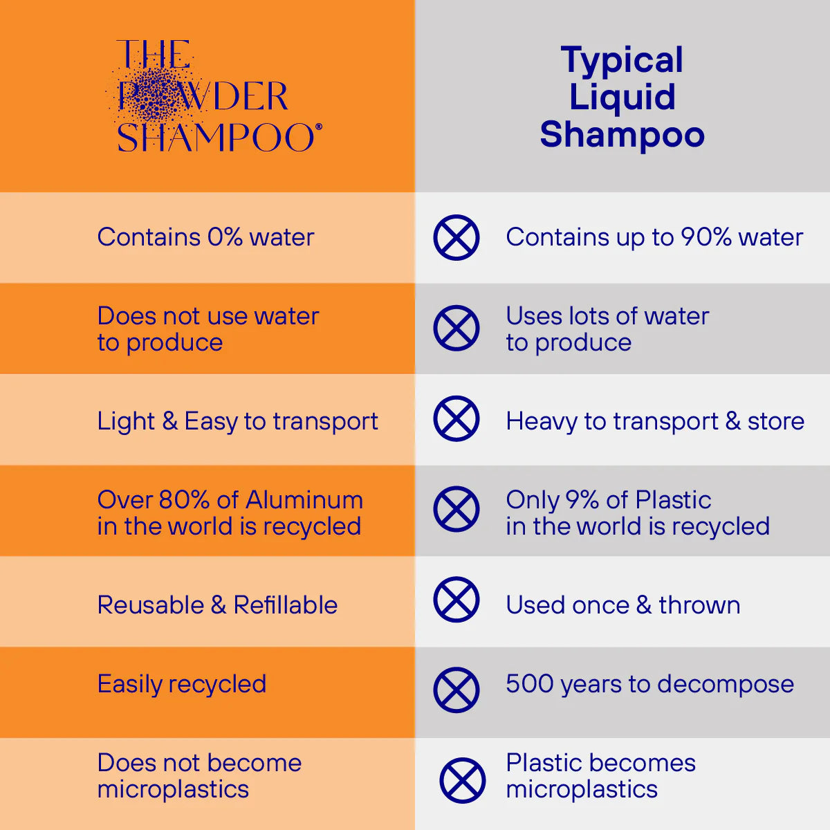 Pulvershampoo for ekstra sensitiv hodebunn fra The Powder Shampoo